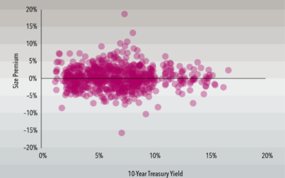 Ook voor de Smallcap premie zijn de renteverwachtingen ingeprijsd