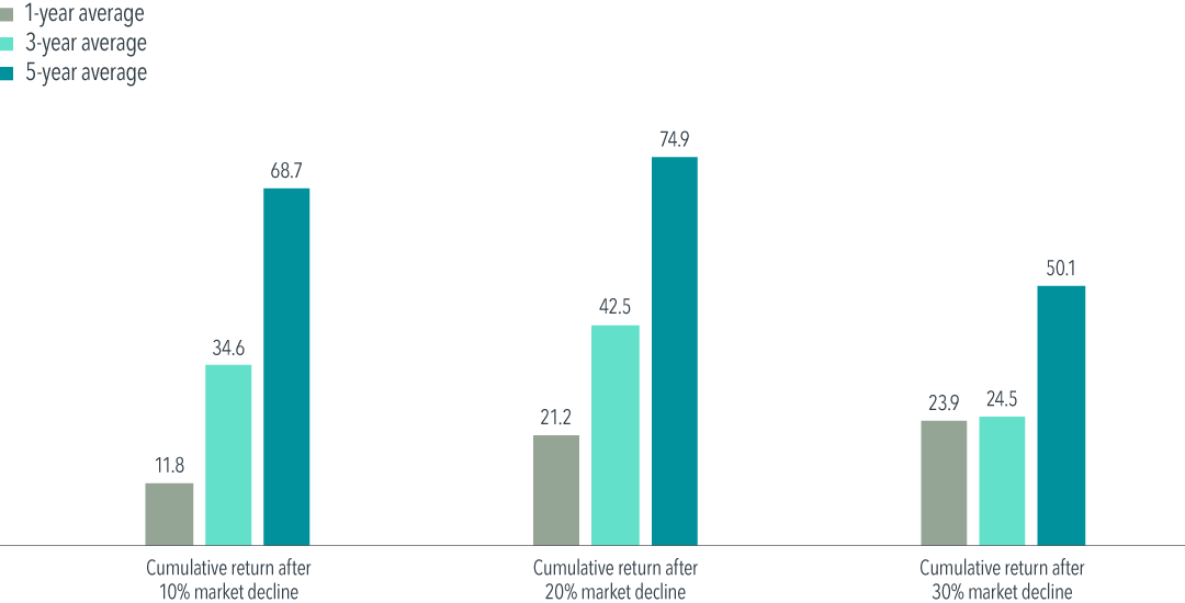 Update: Wat mogen beleggers verwachten na de recente koersdalingen?